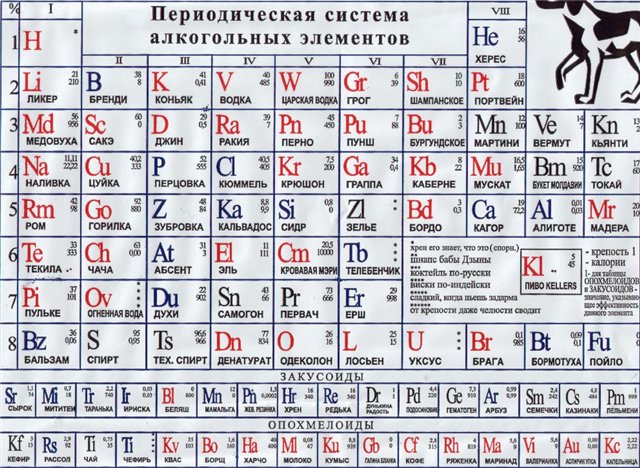 Алкогольная таблица Менделеева Алкогольная таблица Менделеева