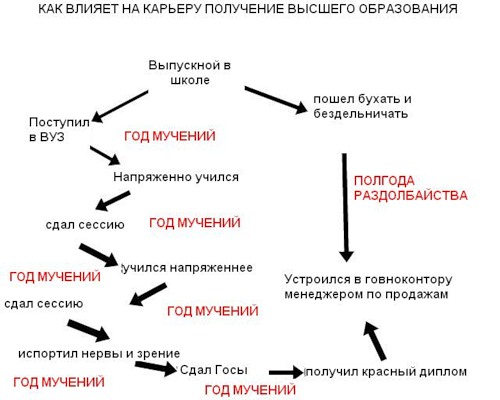 Правда жизни о высшем образовании Правда жизни о высшем образовании