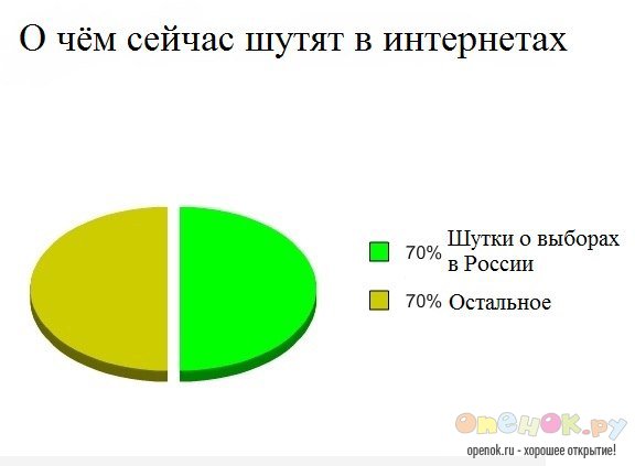 О чем сейчас шутят в Интернете?